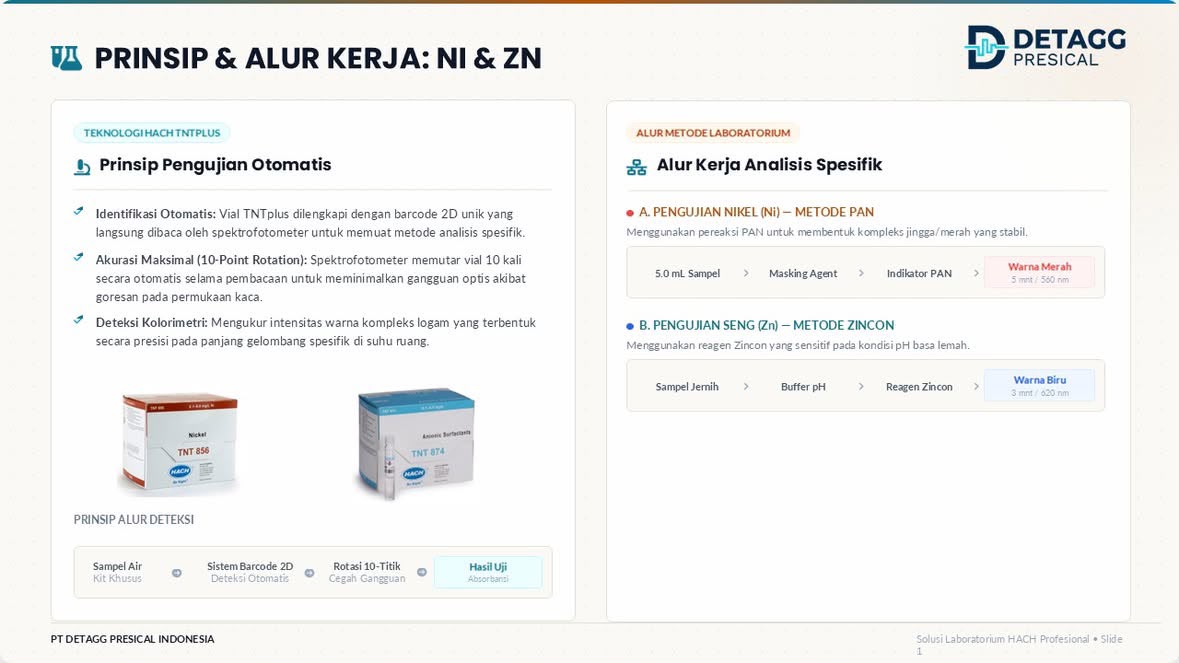 Infografis prinsip dan alur kerja analisis Nikel (Ni) dan Seng (Zn) dengan teknologi Hach TNTplus dari PT Detagg Presical Indonesia